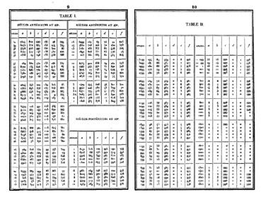 Iconographie - Tables dressées par Charles-Louis Largeteau (1791-1857)