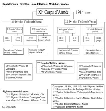 Iconographie - Organigramme du 11e Corps d'Armées