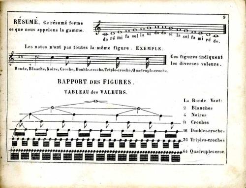 Partition - Principes de musique 2 sur 19 - Résumé - Rapport des figures et tableau des valeurs