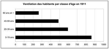 Iconographie - Ventilation des habitants par classe d'âge 1911