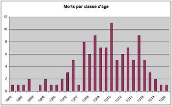 Iconographie - Diagramme des Morts pour la France