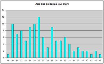 Iconographie - Diagramme des Morts pour la France