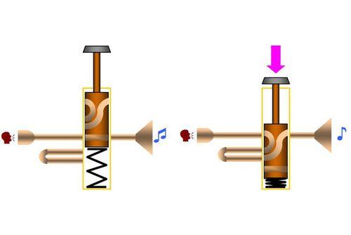 Iconographie - Fonctionnement des pistons d'un cornet