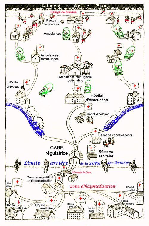 Iconographie - Organisation pour l'évacuation des blessés 1915