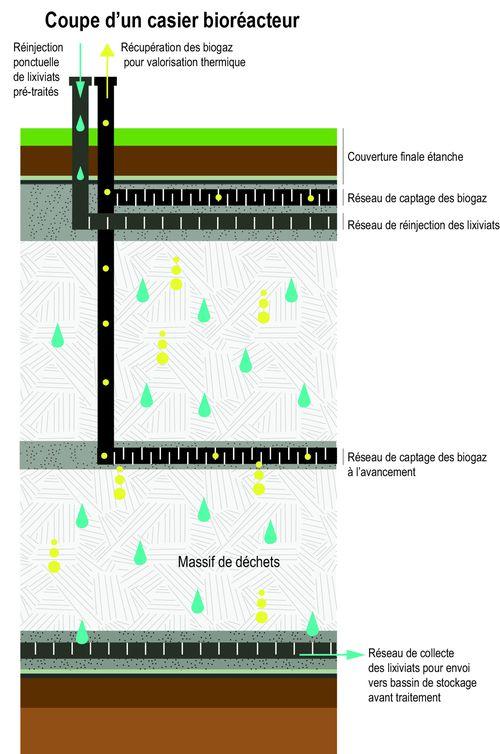 Iconographie - Schéma du stockage bioréacteur