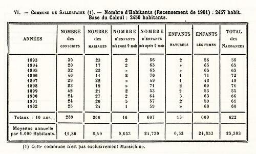 Iconographie - Nombre d'habitants (Recensement de 1901)