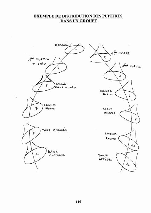Partition - Manuel du sonneur - 6 - Les groupes - Exemple de distribution des pupitres dans un groupe - schéma